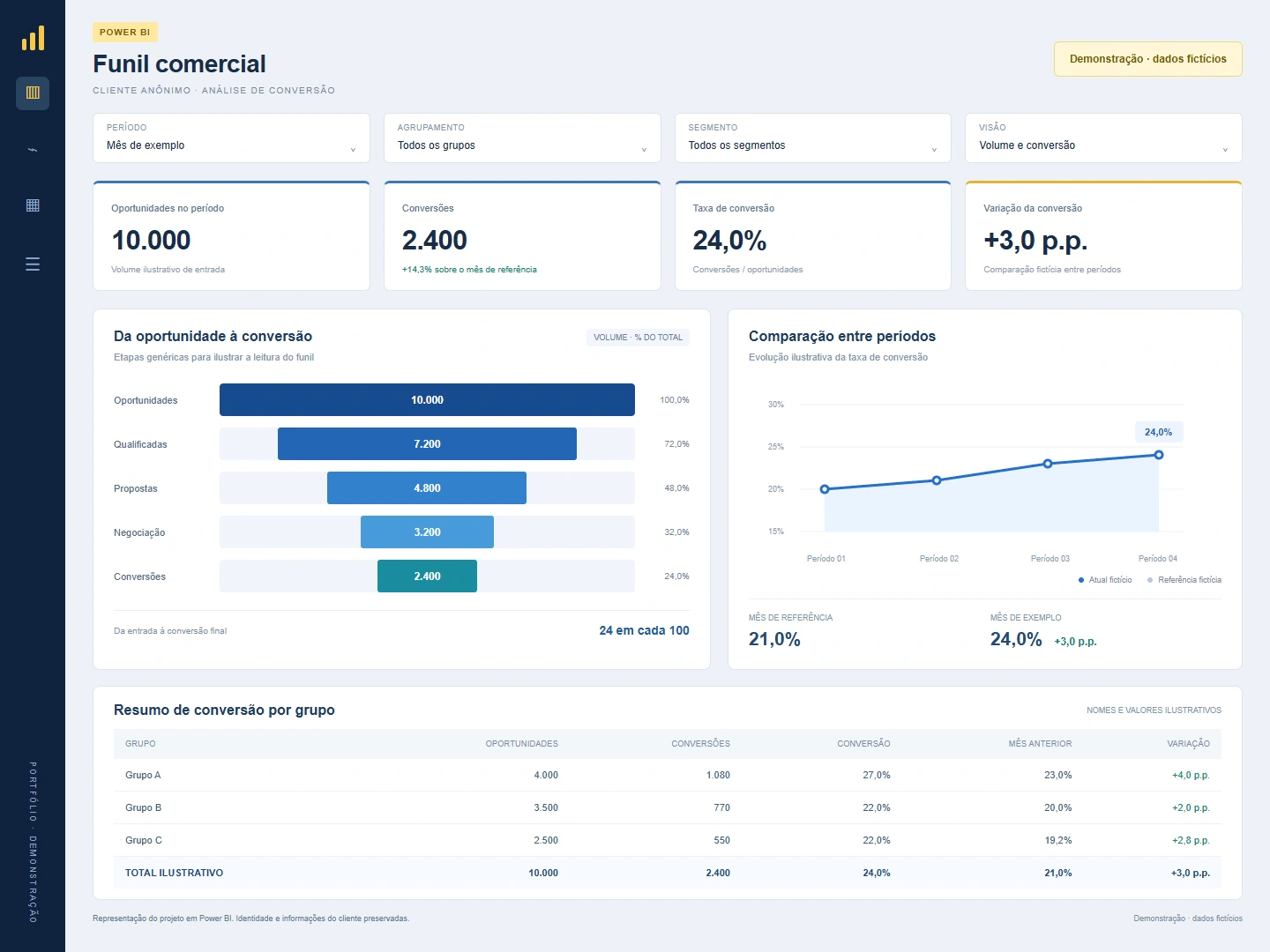 Representação ilustrativa de funil comercial em Power BI para cliente anônimo, com dados fictícios